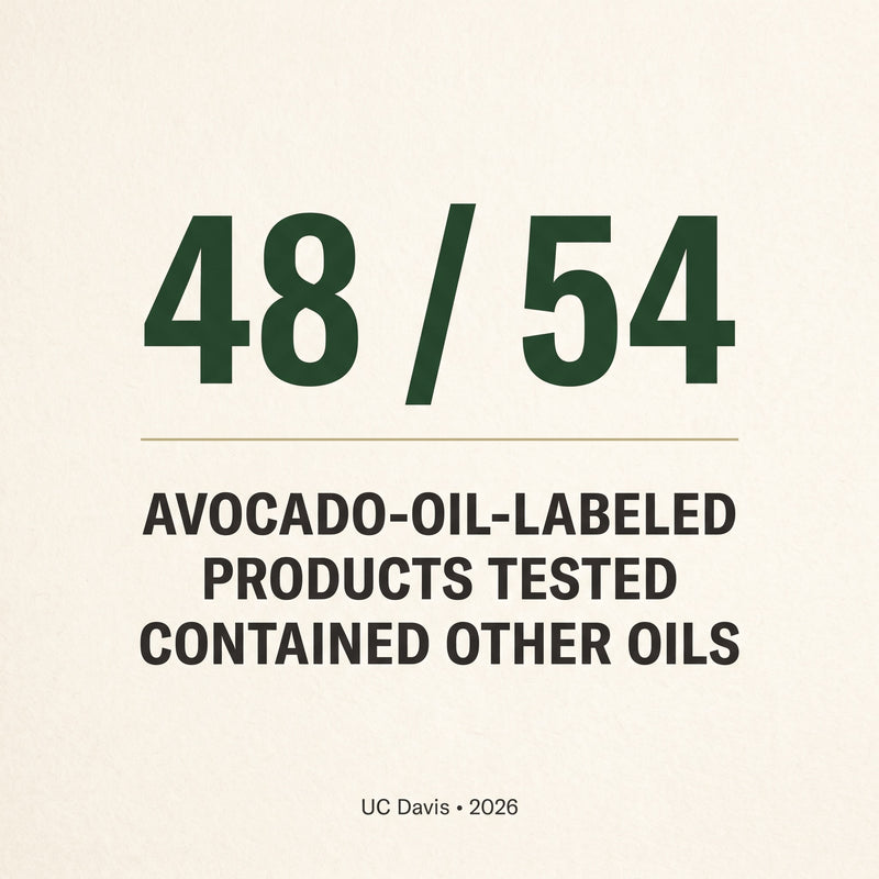 48 of 54 avocado-oil-labelled products tested contained other oils. Source: UC Davis, 2026