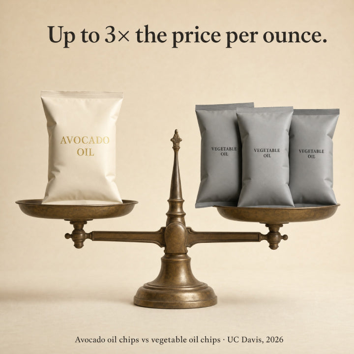 Balance scale weighing one bag of avocado oil chips against three bags of vegetable oil chips, captioned: up to 3 times the price per ounce. Source: UC Davis, 2026