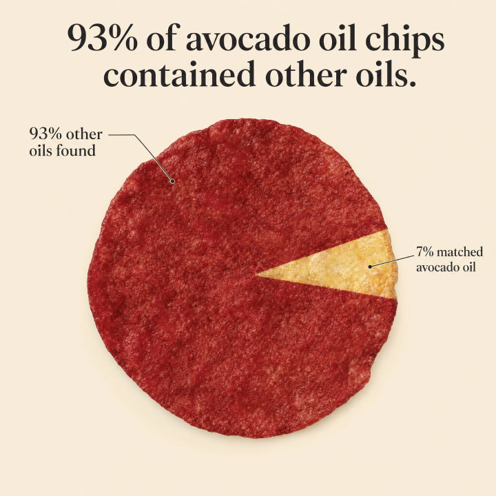 Chart shaped like a potato chip showing that 93% of avocado oil chips contained other oils and only 7% matched avocado oil