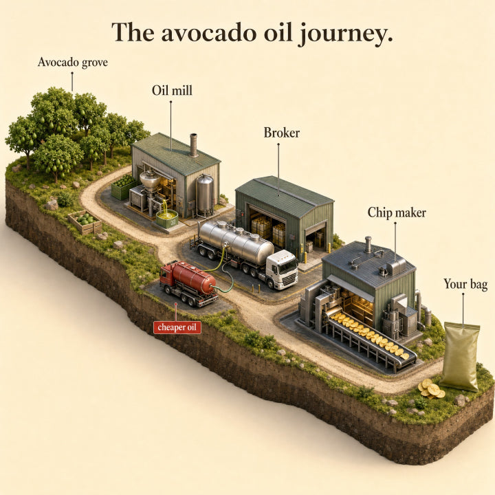 Diagram of the avocado oil journey from avocado grove to oil mill to broker to chip maker to your bag, with cheaper oil entering along the way